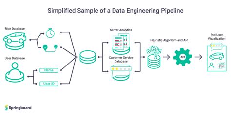 What Does A Data Engineer Do