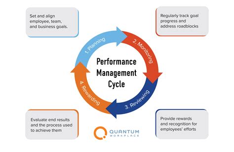 Your Guide To Developing A Performance Management Cycle