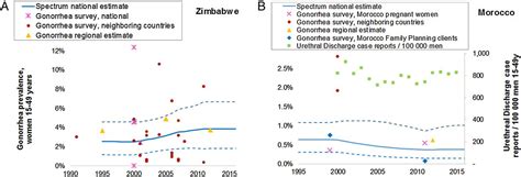estimating prevalence trends in adult gonorrhoea and syphilis in low and middle income