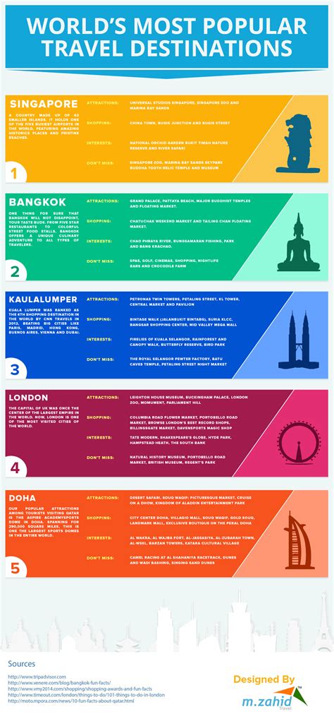 world s most popular travel destinations visual ly