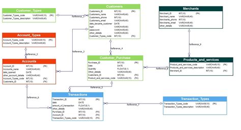 Bank Management System Database Model Softbuilder Gambaran