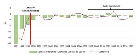 DinÁmica DemogrÁfica Intercensal En La Zona Rural MontaÑa Luna 1981