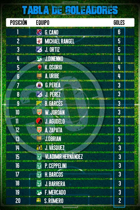 Nacional Aumenta Presencia De Sus Jugadores En La Tabla De Goleadores