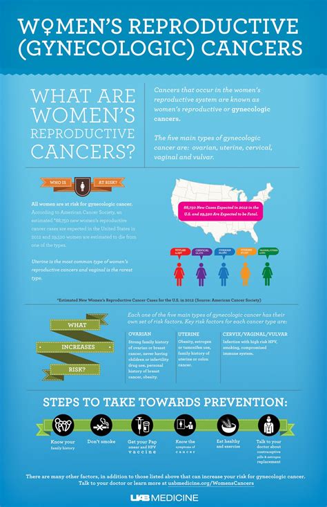 Womens Reproductive Gynecologic Cancers Infographic Women Gynecologic Cancers
