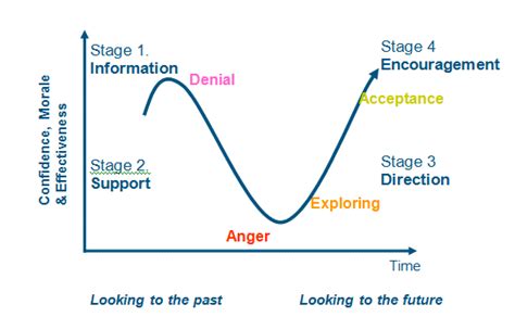 A Model For You To Process Change And Emotions