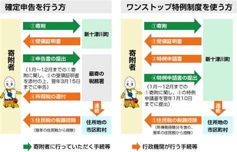 ふるさと納税制度・ワンストップ特例制度 | 北海道新十津川町