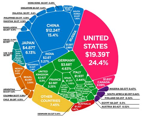 Visualize The Entire Global Economy In One Chart