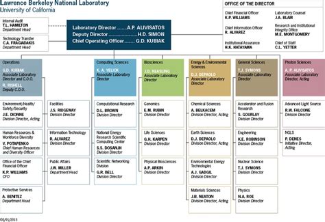 Org Chart National Laboratory Organization Chart