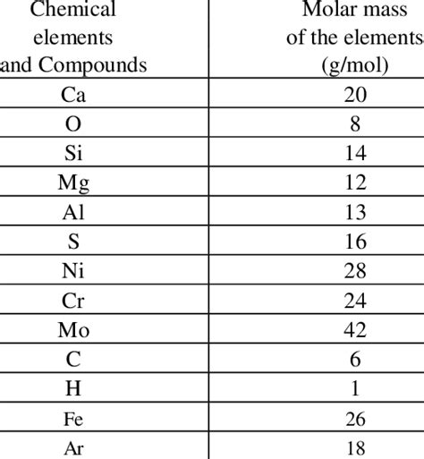 Molar Mass Of The Elements Of The Example Download Table