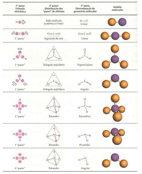 Geometria Molecular Geometria Molecular Geometria Infografico The The