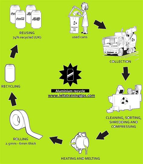 The Diagram Describes The Recycling Process Of Aluminium Cans Ielts