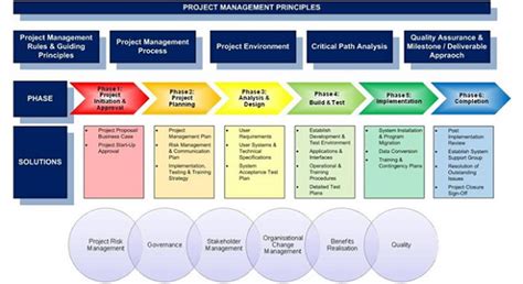 Prince2 Rigide Projects In Controlled Environments Project
