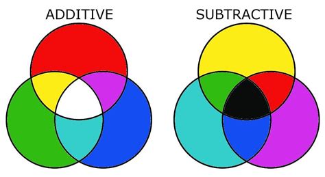 What Are The 3 Subtractive Primary Colors Richard Fernandezs