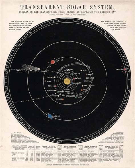 Vintage Astronomy Chart