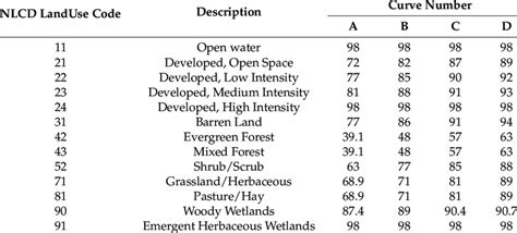Curve Numbers For Hydrologic Soil Groups Download Table