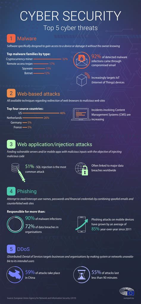 Parliament Works To Boost Europes Cyber Security Infographic Topics European Parliament