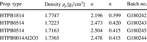 Propellant Properties And Burn Rates Propellant Density P Was