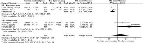 Efficacy Of Thymosin α 1 In Patients With Covid 19 A Systematic Review