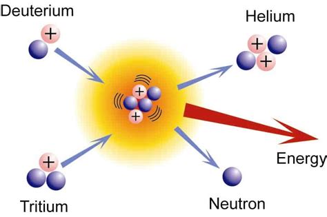 Simple Nuclear Fusion Diagram