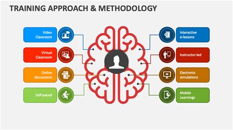 Training Approach And Methodology Powerpoint Presentation Slides Ppt