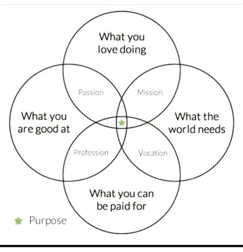 Know Your Purpose Venn Diagram Life Purpose Finding Yourself