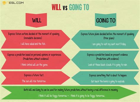 Will Vs Going To Differences Between Will And Going To 7esl Learn