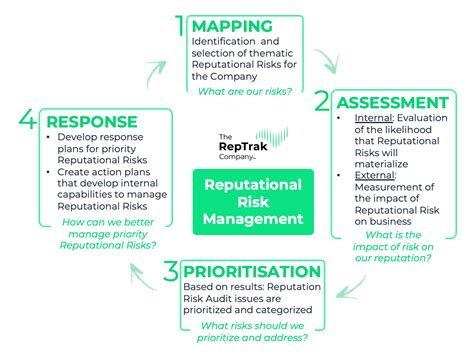 2020 The Reptrak Risk Solution