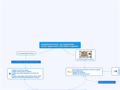 Competencia lectora VS comprensión lector Mind Map