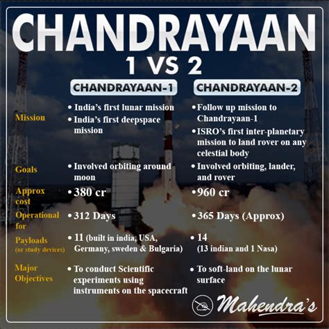 Let S Know The Major Difference Between Chandrayaan Chandrayaan Chandrayaan