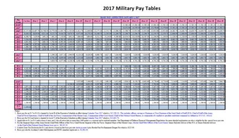 Air Force Pay Table