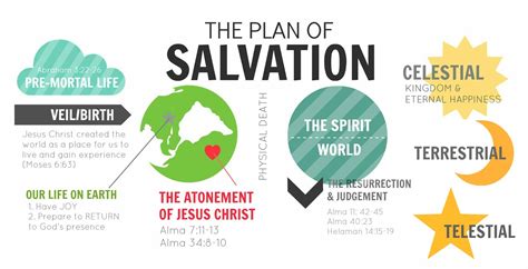 Two Views Of The Plan Of Salvation Ldsphilosopher