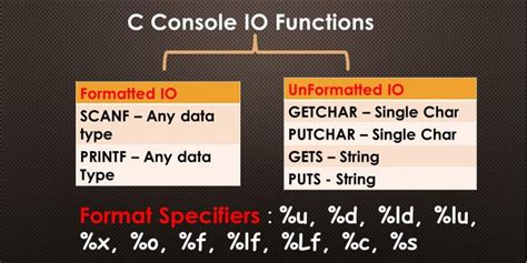 Last Minute C Programming Format Specifiers And Console Io Tutorial