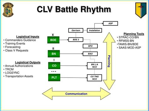 Ppt Clv Battle Rhythm Powerpoint Presentation Free