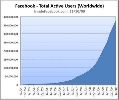 Facebook May Reach 1 Billion Users By 2012