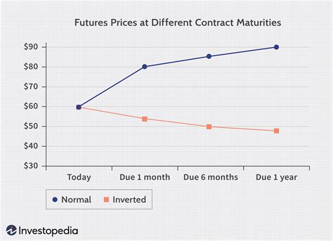 Contango vs. Normal Backwardation: What's the Difference?