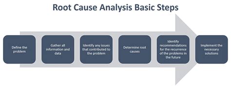 Root Cause Analysis Techniques Paramount Training Development Courses Training And