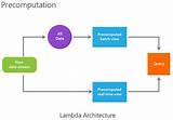 Big Data Lambda Architecture