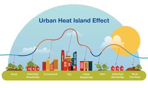 What Is Urban Heat Island