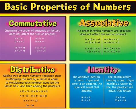 Number Properties Math Properties Teaching Math