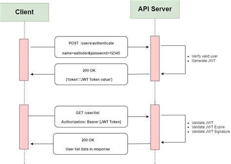 Implement Jwt Authentication In Asp Net Core Web Api Token Base Auth