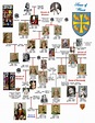 British family tree, Family tree history, Genealogy history