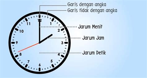 Belajar Jam Menit Detik Tema Kelas SD