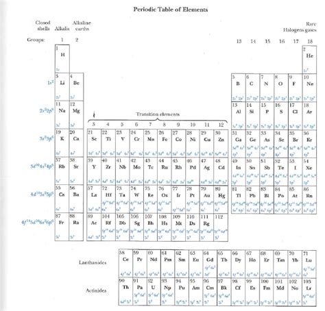 The inert gases are in group 18, located on the far right of the periodic table. Solved: Use Figure 8.2 to list all the (a) inert gases, (b) alk... | Chegg.com
