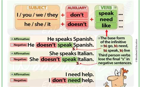 Present Simple Spelling Rules Presente Simple En Ingles Material