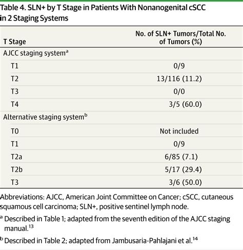 Staging For Cutaneous Squamous Cell Carcinoma As A Predictor Of