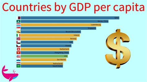 Top Countries By GDP PPP Per Capita Rank History YouTube