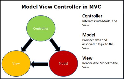 Mvc Design Pattern In Asp Net Core Tektutorialshub