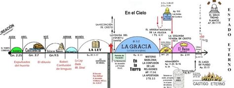 Pactos Dispensaciones Escatologia Línea De Tiempo Biblia Linea Del