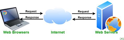 Web Server Information