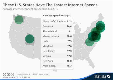 Chart These Us States Have The Fastest Internet Speeds Statista